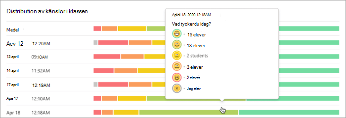Skärmbild av stapeldiagram med datum och tid angivet på y-axeln och färger i stapeldiagram som anger hur många elever som har valt varje emoji i varje stapel. 
