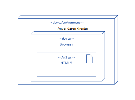 UserClient-nod, som innehåller webbläsarnod som innehåller HTML5-artefakt