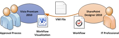 Arbetsflödesdiagram kan exporteras till Visio