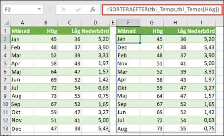 Sortera en tabell med temperatur- och nederbördsvärden efter hög temperatur genom att använda SORTERAEFTER.