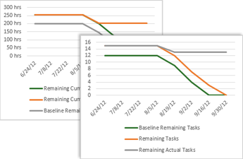 Exempel på statusdiagramrapport som visar återstående och återstående faktiska aktiviteter.