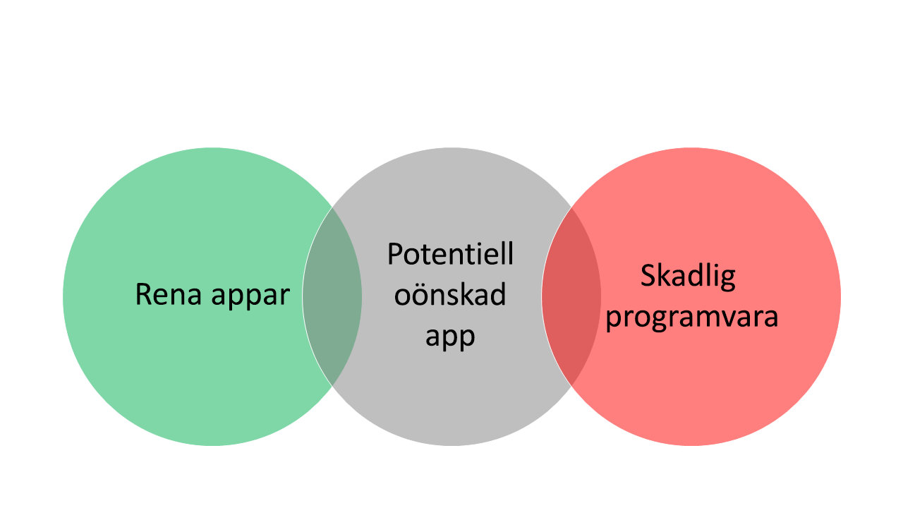 Tre korsande bubblor med "Rena program" i bubblan längst till vänster, "Skadlig programvara" i bubblan längst till höger och "Potentiellt oönskade program" i bubblan mitt i mellan.
