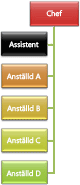 Organisationsschema med vänster hängande layout