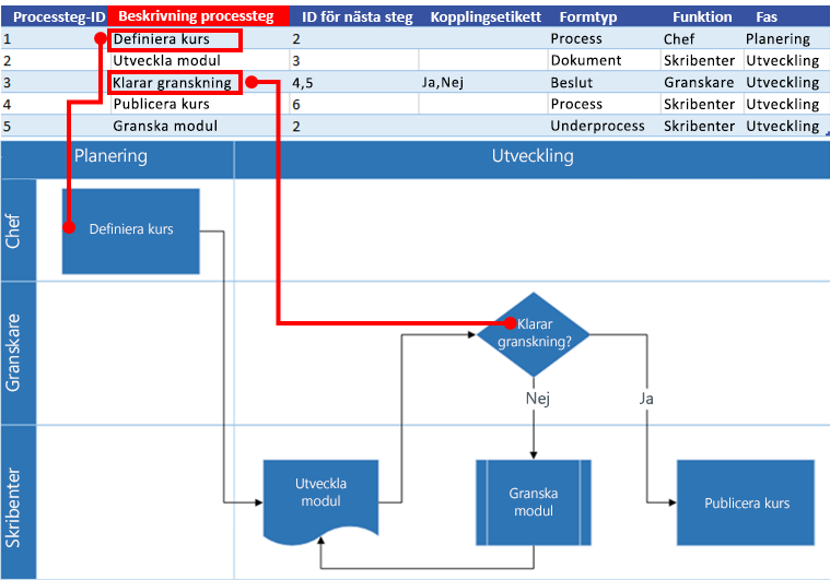 Interaktion mellan Excel-processkartan och Visio-flödesschemat: Beskrivning av processteg