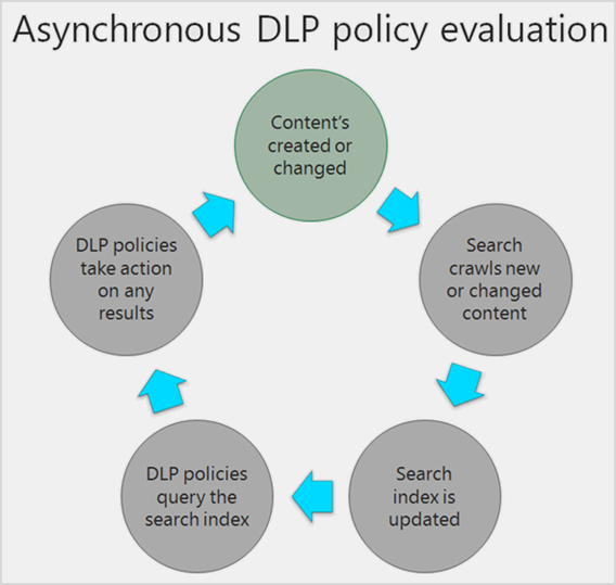 Diagram som visar hur DLP-principen utvärderar innehållet asynkront