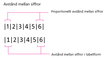 Avstånd mellan siffror, proportionellt och i tabellform