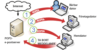 POP3-e-postmeddelanden hämtas på flera datorer