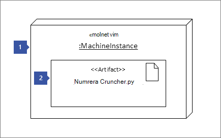 1 pekar på nodinstansformen "<<moln vm>> :MachineInstance" ; 2 pekar på Artefakt form: "<<Artifact>> Number Cruncher.py"
