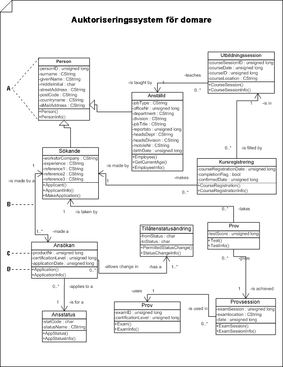 Diagram över statisk struktur för en klass som definierar typerna av programvaruobjekt i ett system och deras egenskaper