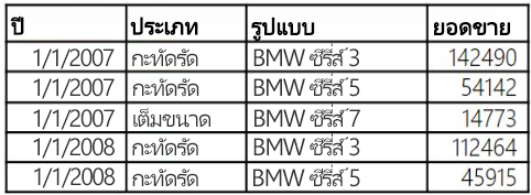 แสดงช่วงของข้อมูลใน Excel ที่มีเฉพาะส่วนหัวของคอลัมน์ (ไม่มีส่วนหัวของแถว)