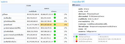 PerformancePoint scorecard and related KPI Details Report