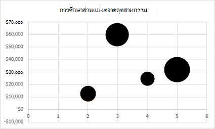 กราฟแผนภูมิฟองแบบ 2 มิติ