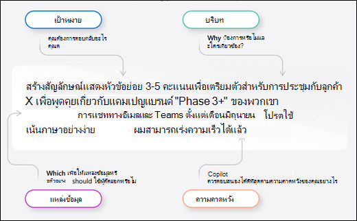 กราฟิกข้อมูลแสดงองค์ประกอบทั้งสี่ของพร้อมท์ที่ยอดเยี่ยม: เป้าหมาย บริบท แหล่งข้อมูล และความคาดหวัง