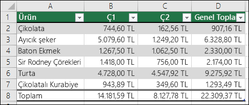Excel tablosu olarak biçimlendirilmiş veri örneği