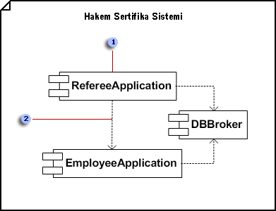 Component diagram displaying the structure of software code as cohesive components