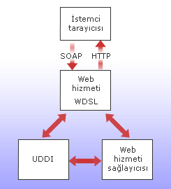 Bir Web hizmeti, tarayıcıyla iletişim kurmak için SOAP ve WSDL'i kullanır