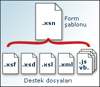 Form şablonu (.xsn) dosyasını oluşturan destekleyici dosyalar