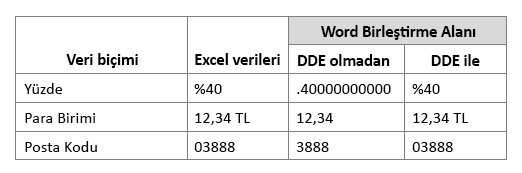 Dinamik Veri Değişimi kullanılarak veya kullanılmadan Excel veri biçiminin Word Birleştirme Alanı ile karşılaştırması