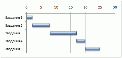 Зімітована діаграма Ганта в Excel