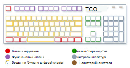 Зображення клавіатури, на якій показано типи клавіш