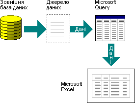 Діаграма використання джерел даних у Microsoft Query