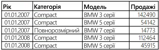 Відображає діапазон даних у програмі Excel, який містить лише заголовки стовпців (без заголовків рядків).