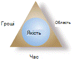 Трикутник проекту з якістю
