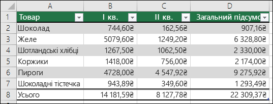 Приклад даних, відформатованих як таблиця Excel