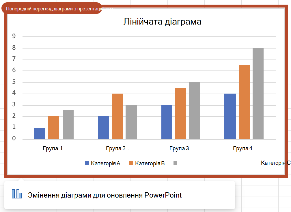 Приклад діаграми для попереднього перегляду. На зображенні зображено згруповану гістограму з помаранчевою межею, пігулку з текстом "Попередній перегляд діаграми з презентації 1.pptx" та контекстне сповіщення з нотатками "Відредагуйте цю діаграму, щоб оновити PowerPoint".