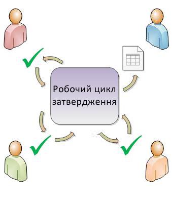 Схема простого робочого циклу затвердження