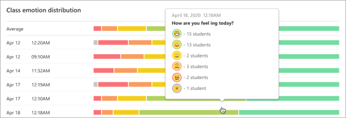 Знімок екрана: гістограми з датою й часом, позначеними на осі Y, а також кольорами на гістограмах, які вказують на кількість учнів, які вибрали кожен емодзі на кожній панелі. 