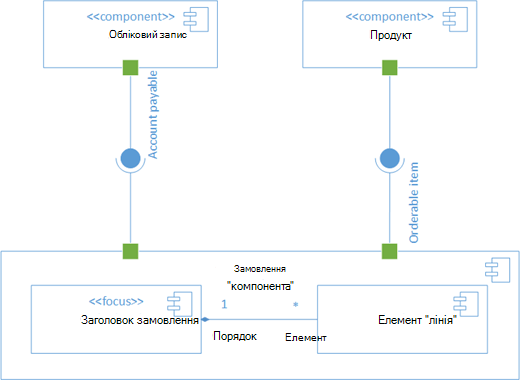 Зразок схеми компонентів UML.