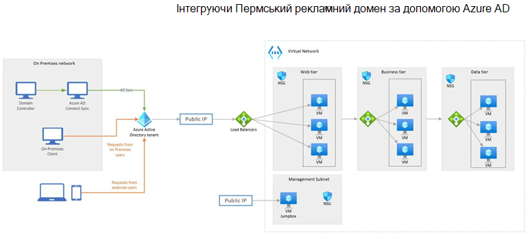 Зразок схеми Azure: інтеграція локальних доменів Active Directory з Azure Active Directory.