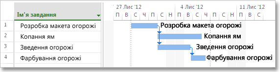 Зображення додавання імен завдань до смужок діаграми Ганта