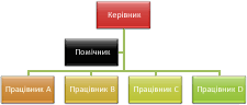Організаційна діаграма зі стандартним висячим макетом