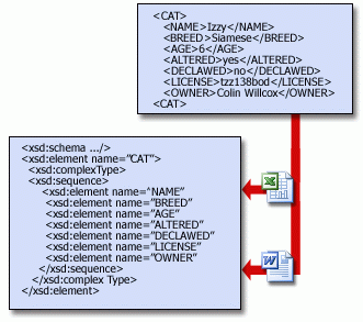 Схеми дозволяють застосункам використовувати спільний доступ до XML-даних.