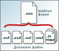 Допоміжні файли, які входять до складу файлу шаблону форми (файлу .xsn)