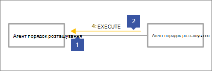 1, що вказує на сіру сполучну лінію, 2 вказує на рядок повідомлення з текстом "4: Execute()"