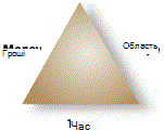 Трикутник проекту