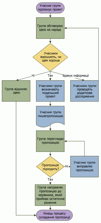 приклад блок-схеми – процес пропозиції