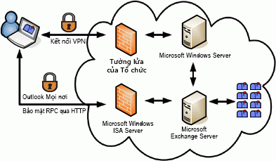 Kết nối với Microsoft Exchange Server
