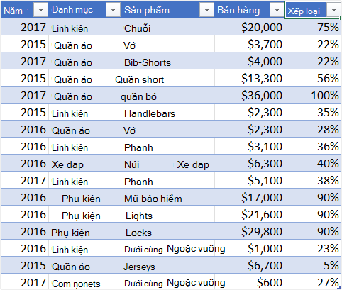 Mẫu dữ liệu chi phí hộ gia đình để tạo PivotTable có Tháng, Danh mục và Số tiền