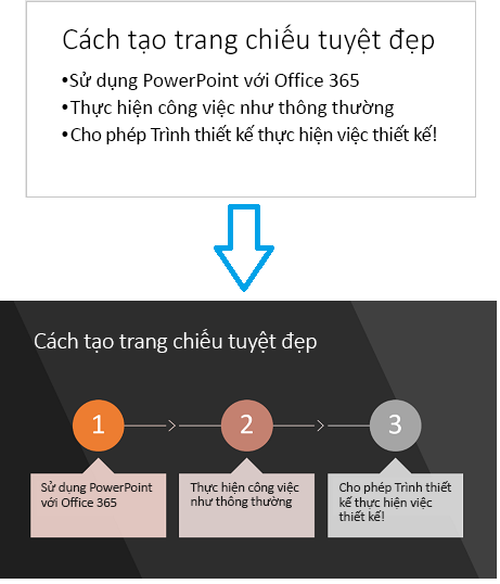 PowerPoint Designer có thể chuyển văn bản theo hướng tiến trình thành đồ họa.