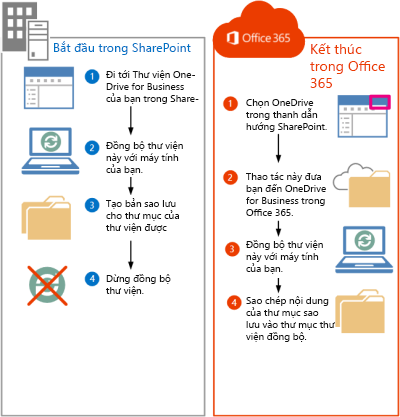 Các bước để chuyển các tệp SharePoint 2013 đến Office 365