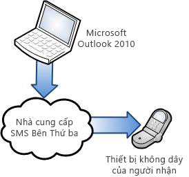 Sử dụng nhà cung cấp SMS bên thứ ba