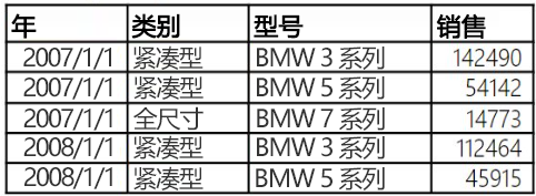 在 Excel 中显示一系列数据，仅包含列标题（无行标题）。