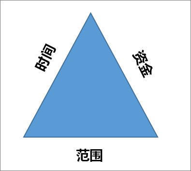 项目三角形的三个边是 "范围"、"时间" 和 "资金"。