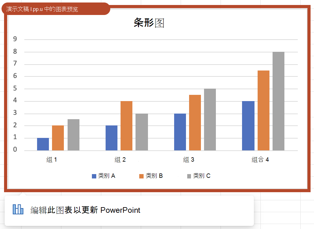 预览图表的示例。 图像中是一个带橙色边框的分组条形图、一个药丸，其中指出“演示文稿 1.pptx 中的图表预览”，以及一个上下文通知，其中标有“编辑此图表以更新 PowerPoint”。