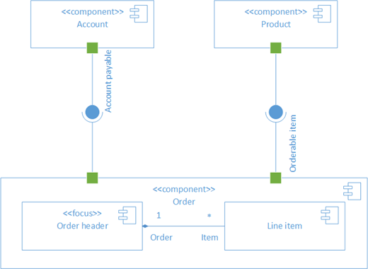 示例 UML 组件图。