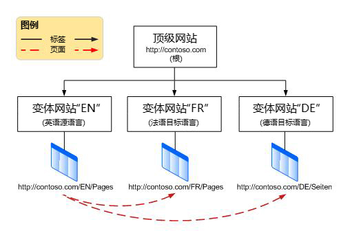 层次结构图显示一个顶级根网站，其下方有三个变体。 变体包括英语、法语和德语